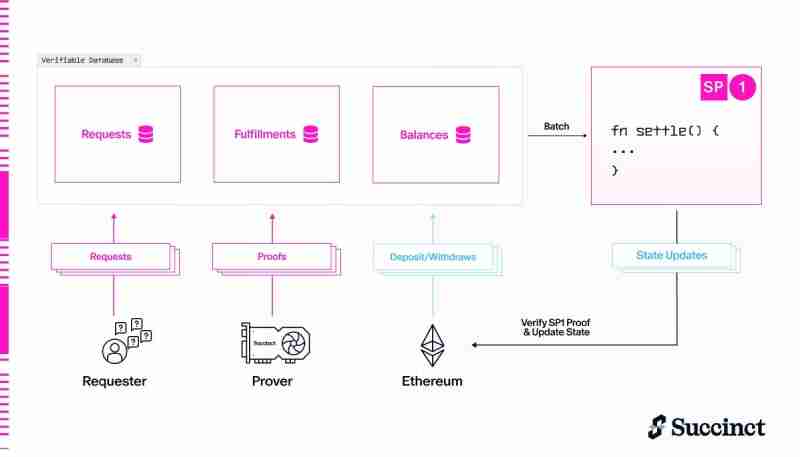 PROVE代币是什么?Succinct Prover Network架构与PROVE代币全面解读